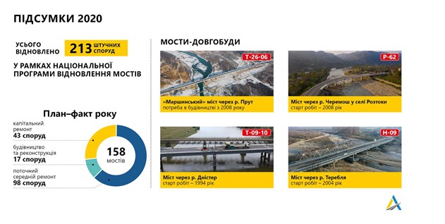 За 16 місяців "Великого будівництва" відновлено майже 300 мостів, - Укравтодор