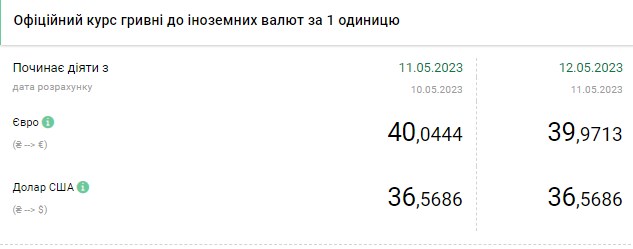 Курс долара перейшов до зниження: скільки коштує валюта в Україні 12 травня