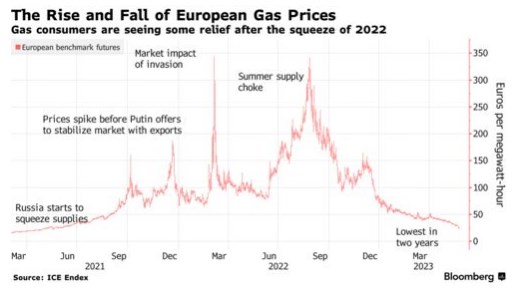 Цены на газ в Европе этим летом могут опускаться ниже нуля, - Bloomberg