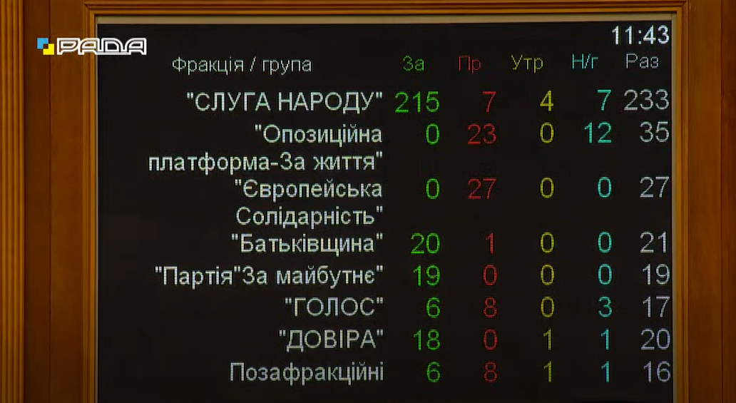 Отставка Разумкова: как голосовали нардепы