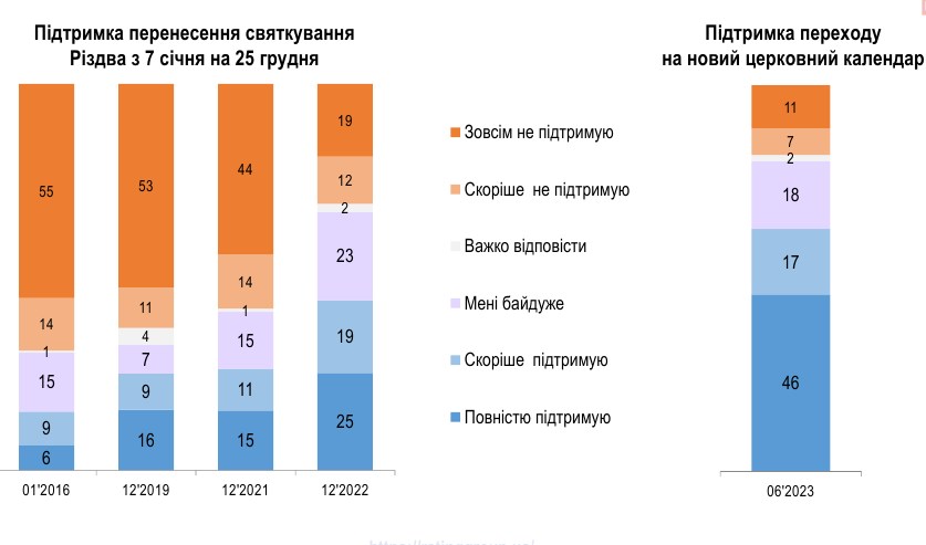 Різдво 25 грудня: дві третини українців схвалили перехід на новий церковний календар