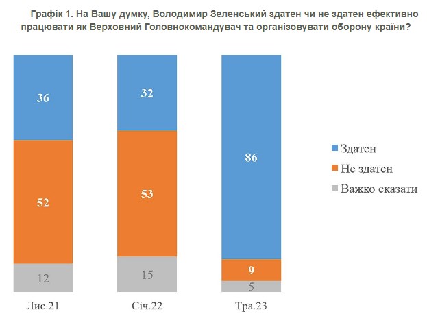 Українці оцінили ефективність Зеленського як верховного головнокомандувача