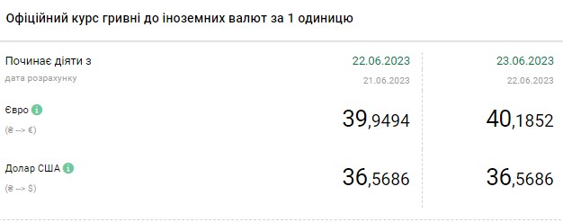 Обмінники виставили свіжий курс: скільки коштують долар та євро в Україні