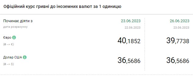 Долар та євро дешевшають: свіжий курс в обмінних пунктах