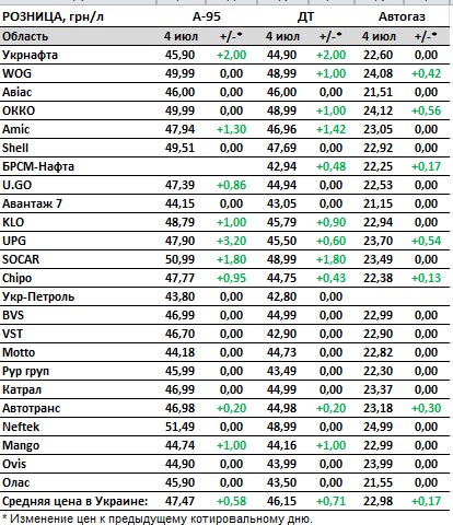 Бензин и дизель подорожали еще на 60-70 копеек: актуальные цены на АЗС