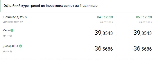 Обмінники виставили свіжий курс: скільки коштує долар в Україні