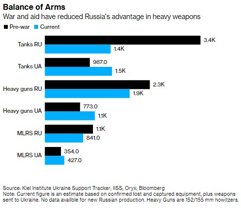 Росія втрачає перевагу у важкій техніці на фронті, - Bloomberg