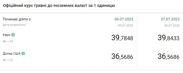 Скільки коштують долар та євро: актуальні курси в обмінниках