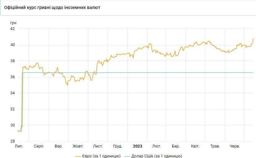 Доллар дешевеет, евро дорожает: свежий курс в обменниках