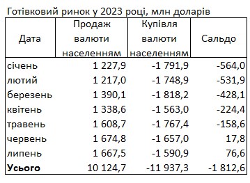 Літній тренд на валютному ринку: українці продають більше доларів, ніж купують
