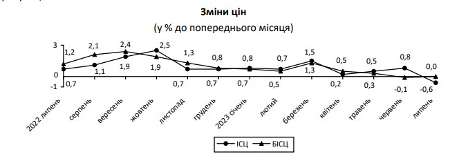 Інфляція в Україні різко сповільнилася: як змінилися ціни у липні