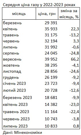 Газ в Україні подорожчав уперше за дев'ять місяців