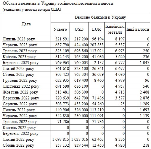 Попит на долари та євро впав: банки вдвічі скоротили ввезення в Україну готівкової валюти