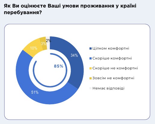 Майже 90% українських біженців заявили про комфортні умови життя в Європі