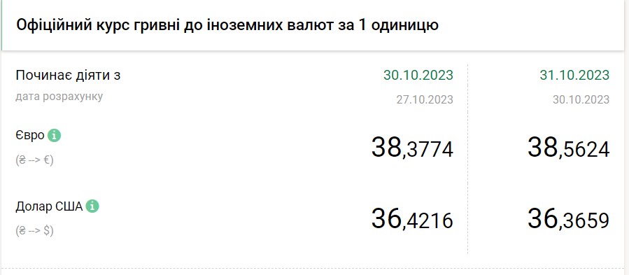 Долар близький до мінімумів за два тижні: НБУ знизив курс на 31 жовтня