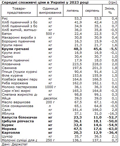 Ціни в Україні на деякі продукти впали вдвічі: що подешевшало за останній місяць