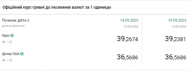 Долар подешевшав наприкінці тижня: курси валют в обмінних пунктах