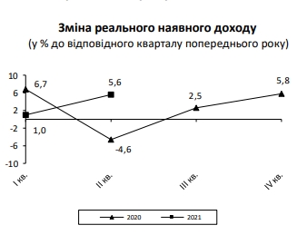 Рост реальных доходов украинцев резко ускорился
