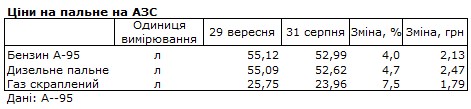 Бензин и дизель за месяц подорожали еще на 4-5%: сколько стоит топливо на АЗС