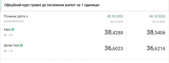 Долар повільно дорожчає: НБУ знову підвищив офіційний курс