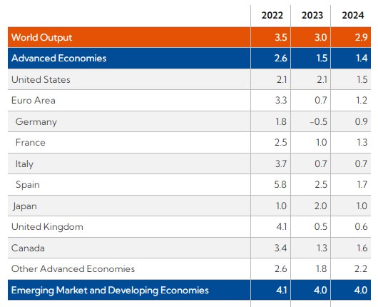 МВФ оновив прогноз зростання світової економіки на 2023-2024 роки