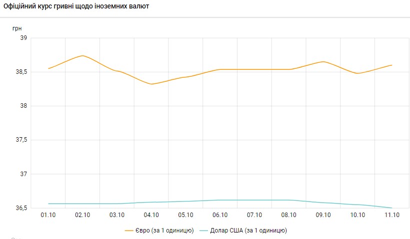 Доллар продолжает падение после решения НБУ перейти к гибкому курсу