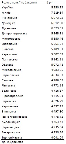 Де найвищі та найнижчі пенсії: дані за регіонами України