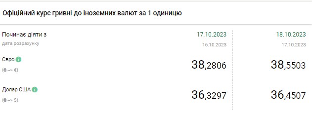 НБУ різко підвищив офіційний курс долара: скільки коштує валюта