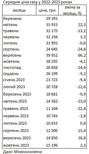 Ціни на газ в Україні зростають четвертий місяць поспіль: скільки коштує паливо