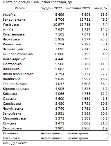 Оренда за рік подорожчала на 16%: де в Україні найдорожче житло
