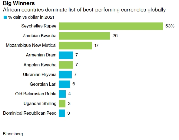 Гривна вошла в десятку самых прибыльных валют с начала года, - Bloomberg