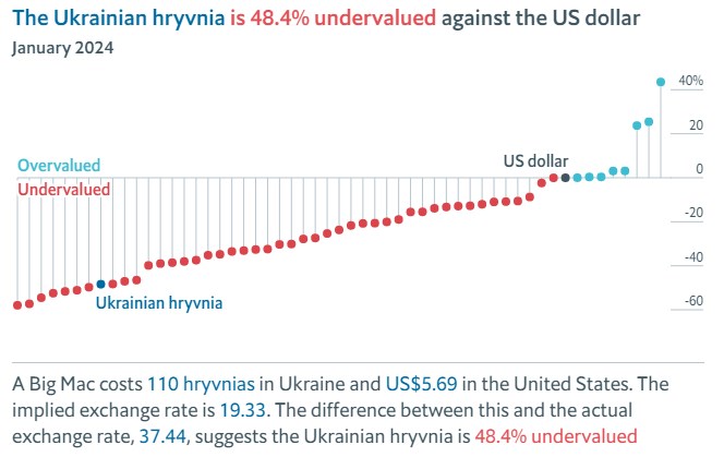 Оновлений індекс Біг-Маку: скільки має коштувати долар в Україні