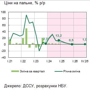 НБУ очікує підвищення цін бензин в Україні цього року: в чому причина
