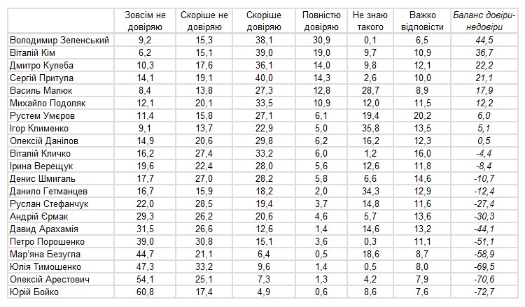 Кому из политиков, чиновников и общественных деятелей доверяют украинцы: свежий опрос