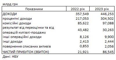 Новий податок суттєво скоротив прибуток українських банків