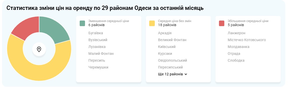 Взимку вигідніше. Скільки зараз коштує орендувати квартиру в Одесі