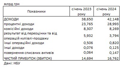 Банки Украины показали рекордную прибыль в начале года: что стало причиной