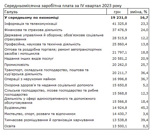 Середня зарплата українців зросла до 19 тисяч гривень: де платять найбільше