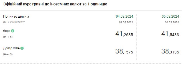 НБУ підвищує офіційний курс долара другий день поспіль