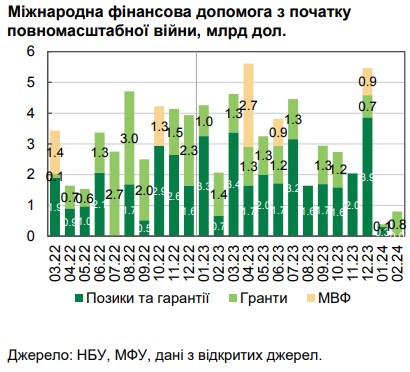 У НБУ пояснили скорочення міжнародних резервів України