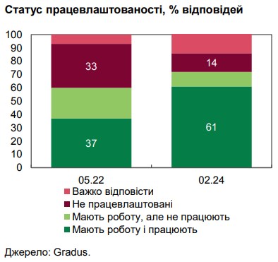 Ситуация на рынке труда: количество новых вакансий в Украине превысило довоенный уровень