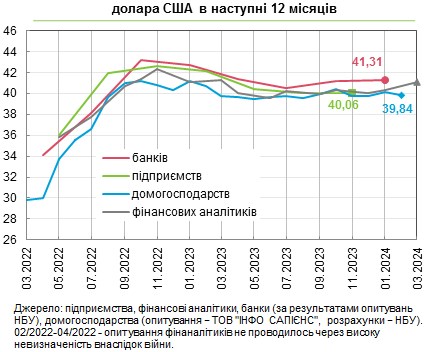 Что будет с курсом доллара и ценами в Украине: прогнозы аналитиков, банкиров и населения