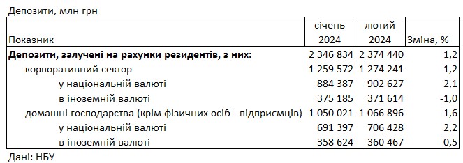 Українці повернули гроші в банки, які зняли на початку року