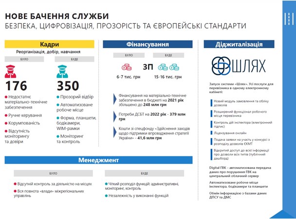 В "Укртрансбезпеці" стартує перезавантаження: набирають нові кадри і автоматизують сервіси