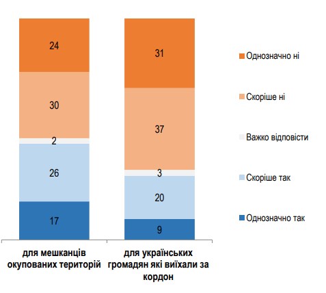 Около 30% украинцев поддерживают ограничение прав граждан, выехавших за границу