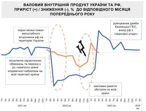 Минимальный рост: Минэкономики оценило ВВП Украины в начале года