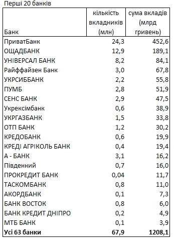 В какой валюте украинцы хранят свои деньги и в каких банках: данные НБУ