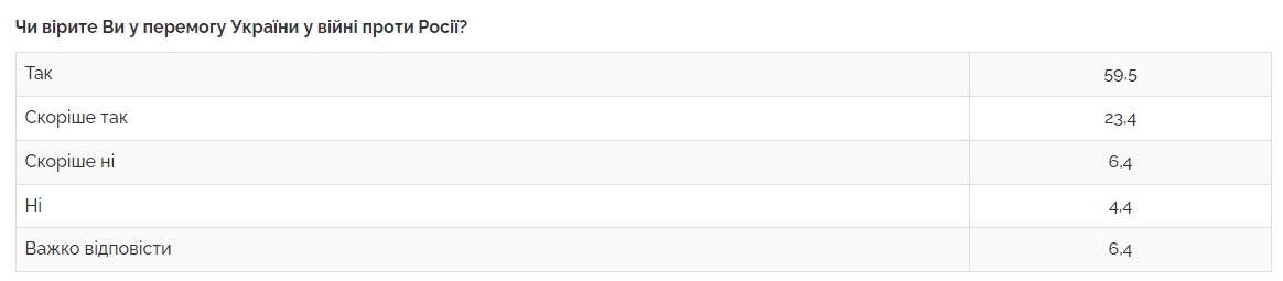 Более 80% украинцев верят в победу, однако сроки становятся более отдаленными