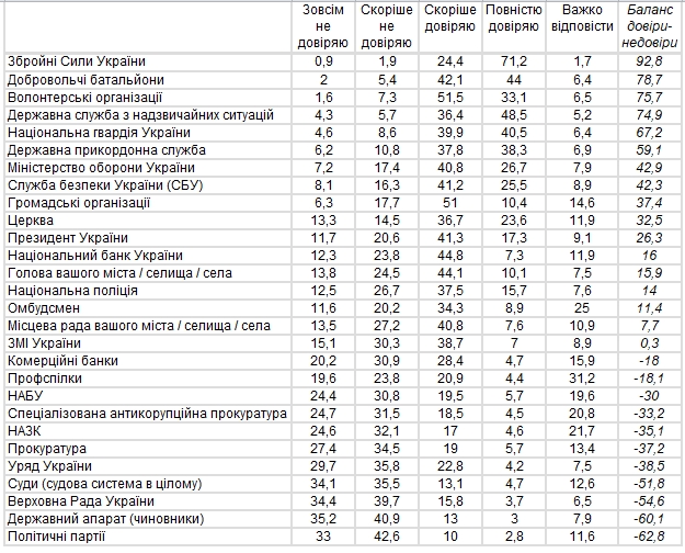 Президент, уряд, парламент, ЗСУ: кому найбільше довіряють українці
