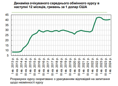 Каким будет курс доллара: прогноз украинского бизнеса на год